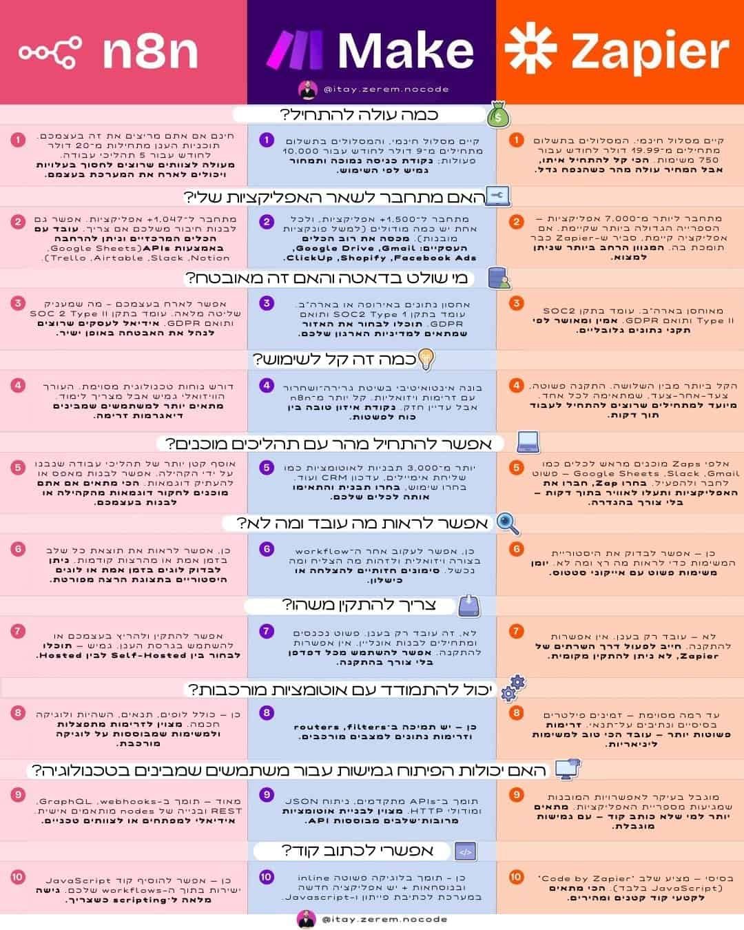 make מול ZAPIER מול N8N